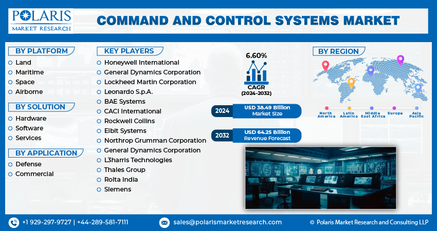 Command and Control Systems